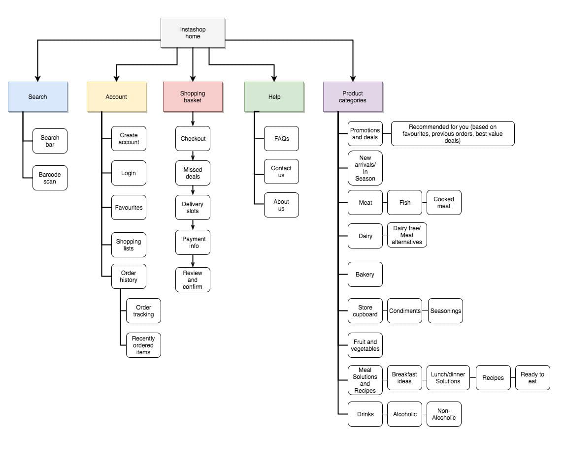 System Architecture Planning